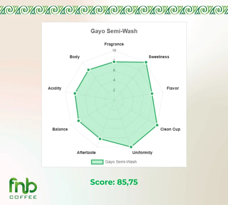 Diagram Cupping Notes Aceh Gayo Semi-Wash