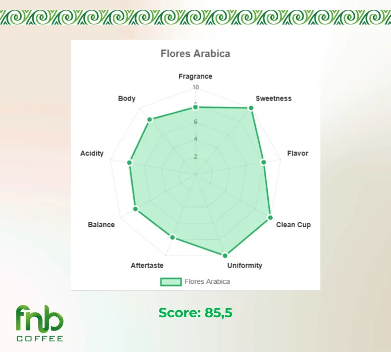 Diagram Cupping Notes Flores