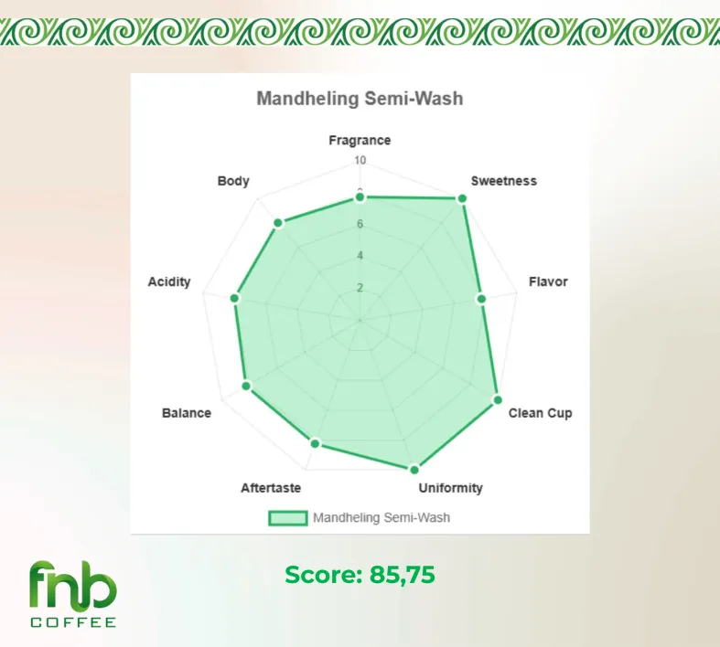 Diagram Cupping Notes Mandheling