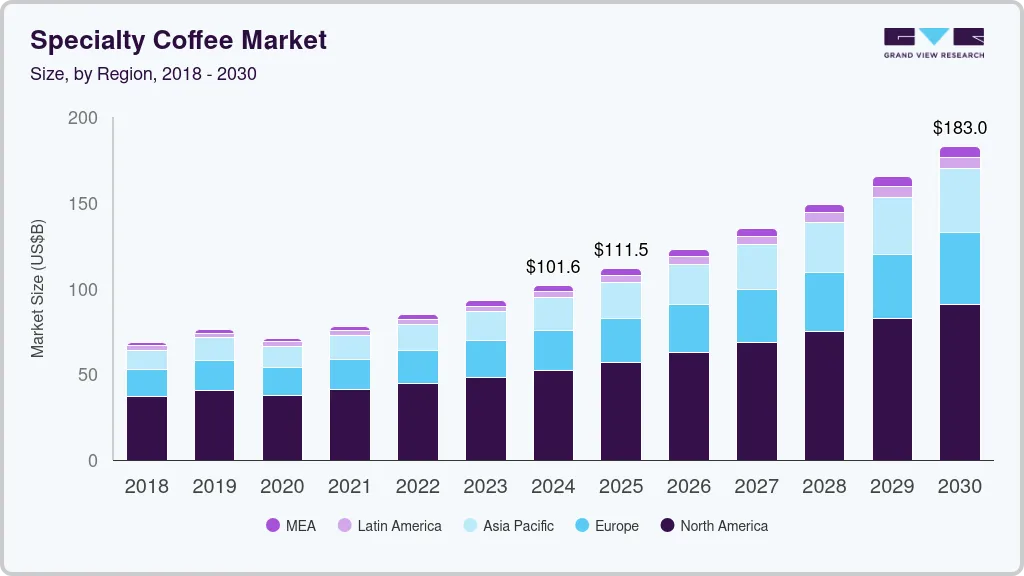 Specialty Coffee Market Size Table