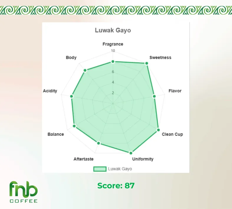 Diagram Cupping Notes Kopi Luwak Coffee
